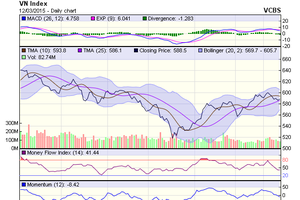 Biểu đồ kỹ thuật VN-Index. Nguồn: VCBS
