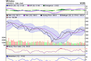 Biểu đồ kỹ thuật VN-Index. Nguồn: VCBS