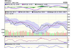 Biểu đồ kỹ thuật VN-Index. Nguồn: VCBS