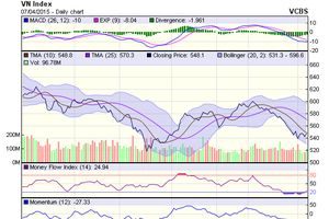 Biểu đồ kỹ thuật VN-Index. Nguồn: VCBS