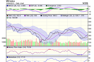 Biểu đồ kỹ thuật VN-Index. Nguồn: VCBS