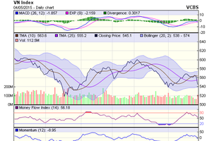 Biểu đồ kỹ thuật VN-Index. Nguồn: VCBS