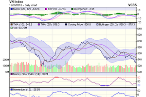 Biểu đồ kỹ thuật VN-Index. Nguồn: VCBS