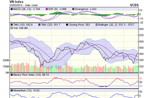 Biểu đồ kỹ thuật VN-Index. Nguồn: VCBS