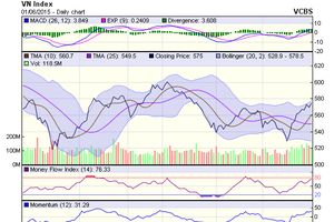 Biểu đồ kỹ thuật VN-Index. Nguồn: VCBS