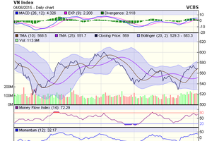 Biểu đồ kỹ thuật VN-Index. Nguồn: VCBS