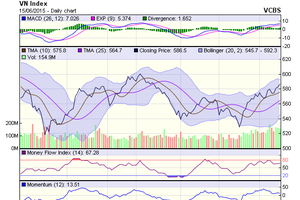 Biểu đồ kỹ thuật VN-Index. Nguồn: VCBS