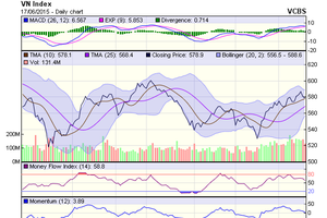 Biểu đồ kỹ thuật VN-Index. Nguồn: VCBS