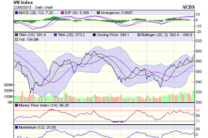 Biểu đồ kỹ thuật VN-Index. Nguồn: VCBS