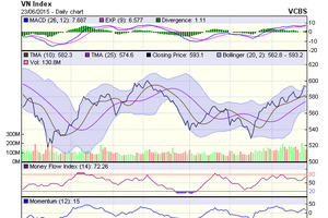 Biểu đồ kỹ thuật VN-Index. Nguồn: VCBS