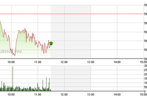 Chứng khoán sáng 25/6: Kịch hay SHN