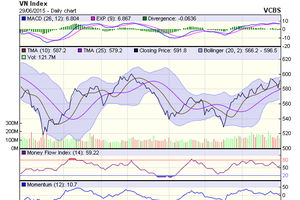 Biểu đồ kỹ thuật VN-Index. Nguồn: VCBS