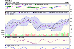 Biểu đồ kỹ thuật VN-Index. Nguồn: VCBS