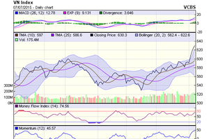 Biểu đồ kỹ thuật VN-Index. Nguồn: VCBS