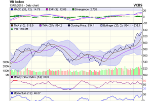 Biểu đồ kỹ thuật VN-Index. Nguồn: VCBS