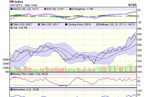 Biểu đồ kỹ thuật VN-Index. Nguồn: VCBS
