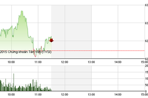 Phiên sáng cuối tuần 17/7: Nhóm đầu cơ bắt đầu “nhấn ga“