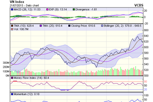 Biểu đồ kỹ thuật VN-Index. Nguồn: VCBS