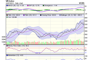 Biểu đồ kỹ thuật VN-Index. Nguồn: VCBS