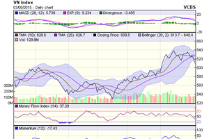 Biểu đồ kỹ thuật VN-Index. Nguồn: VCBS