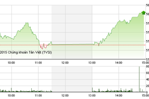 Phiên giao dịch chiều 18/8: Cổ phiếu lớn ồ ạt tăng mạnh cuối phiên