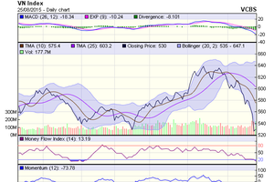 Biểu đồ kỹ thuật VN-Index. Nguồn: VCBS