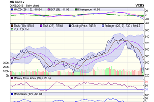 Biểu đồ kỹ thuật VN-Index. Nguồn: VCBS