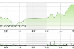 Phiên giao dịch chiều 28/8: Dòng tiền mạnh dạn, thị trường bứt phá