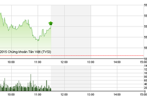 Phiên sáng cuối tuần 4/9: Nỗi buồn thanh khoản