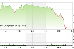 Phiên giao dịch chiều 11/9: ITA và KBC nổi sóng 
