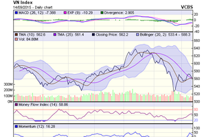 Biểu đồ kỹ thuật VN-Index. Nguồn: VCBS