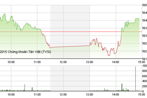 Phiên giao dịch chiều 16/9: Sức cầu hồi phục cuối phiên