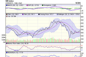 Biểu đồ kỹ thuật VN-Index. Nguồn: VCBS