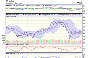 Biểu đồ kỹ thuật VN-Index. Nguồn: VCBS
