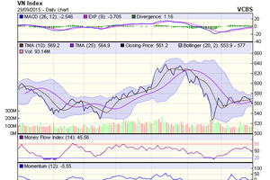 Biểu đồ kỹ thuật VN-Index. Nguồn: VCBS