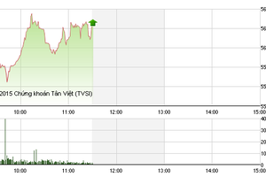 Phiên giao dịch sáng 29/9: Không thể chống đỡ