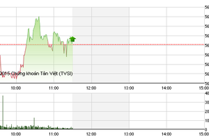 Phiên sáng cuối tuần 2/10: Dòng tiền vẫn đứng ngoài quan sát