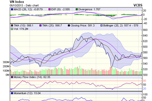 Biểu đồ kỹ thuật VN-Index. Nguồn: VCBS