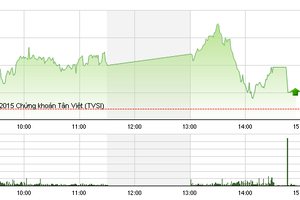 Phiên giao dịch chiều 9/10: Chưa thể vượt cản