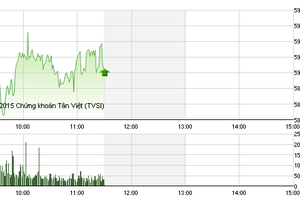 Phiên sáng cuối tuần 9/10: Gặp thử thách