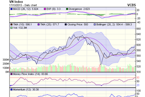 Biểu đồ kỹ thuật VN-Index. Nguồn: VCBS