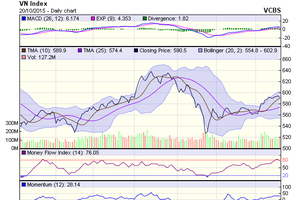 Biểu đồ kỹ thuật VN-Index. Nguồn: VCBS