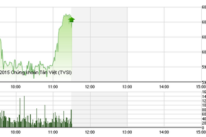 Phiên sáng cuối tuần 23/10: Tăng tốc