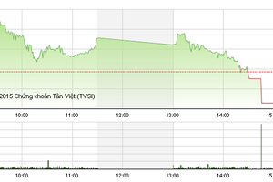 Phiên giao dịch chiều 26/10: Bị chốt lời mạnh, VN-Index quay đầu