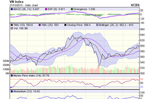 Biểu đồ kỹ thuật VN-Index. Nguồn: VCBS