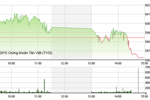 Phiên giao dịch chiều 28/10: Lại bán mạnh cuối phiên
