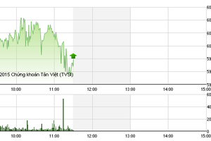 Phiên giao dịch sáng 28/10: Tiền bắt đầu trở lại