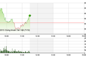 Phiên sáng cuối tuần 30/10: Lòng tham tạm thời thắng thế