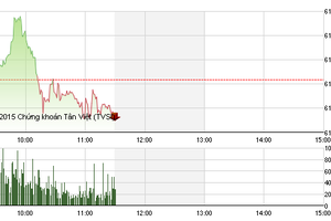 Phiên sáng cuối tuần 6/11: Nghỉ ngơi lấy sức