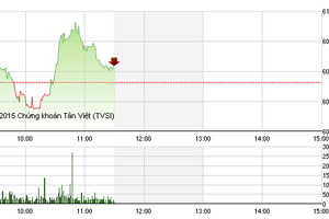 Phiên giao dịch sáng 11/11: Gượng dậy trong âu lo